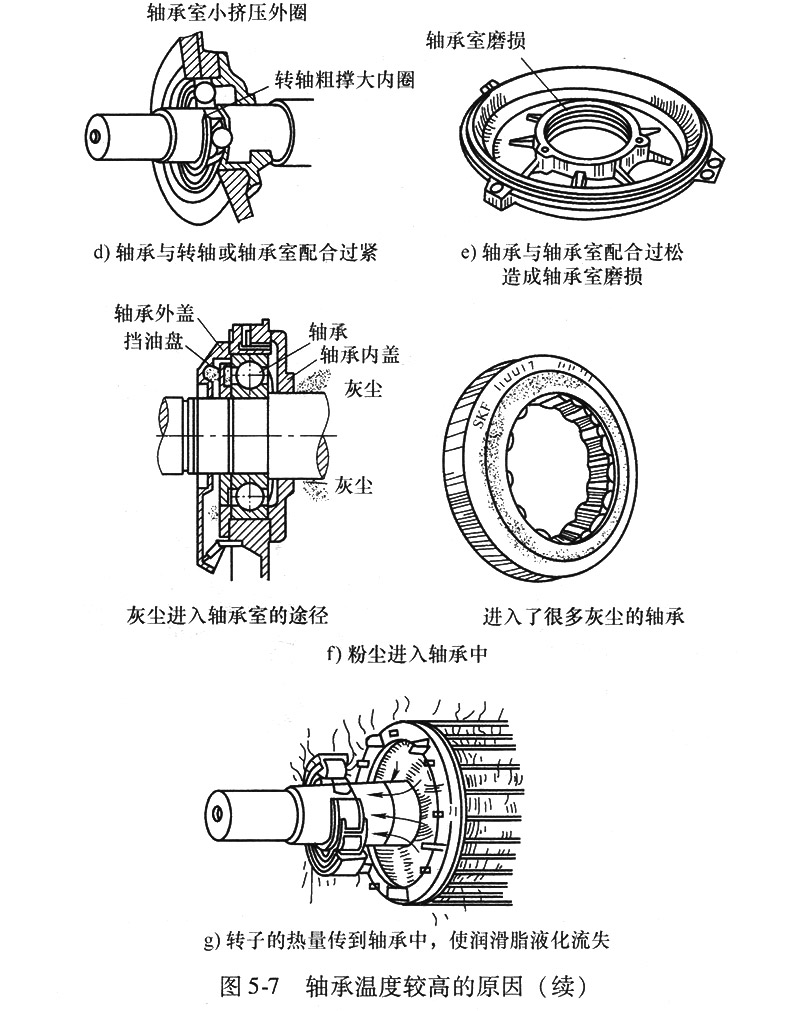 轴承温度过高的原因