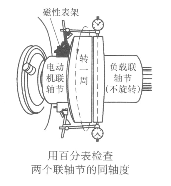 用百分表检查两个联轴节的同轴度